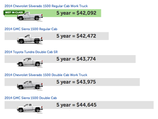 Illustration for article titled How The 2014 Chevy Silverado Is The Cheapest New Truck To Own